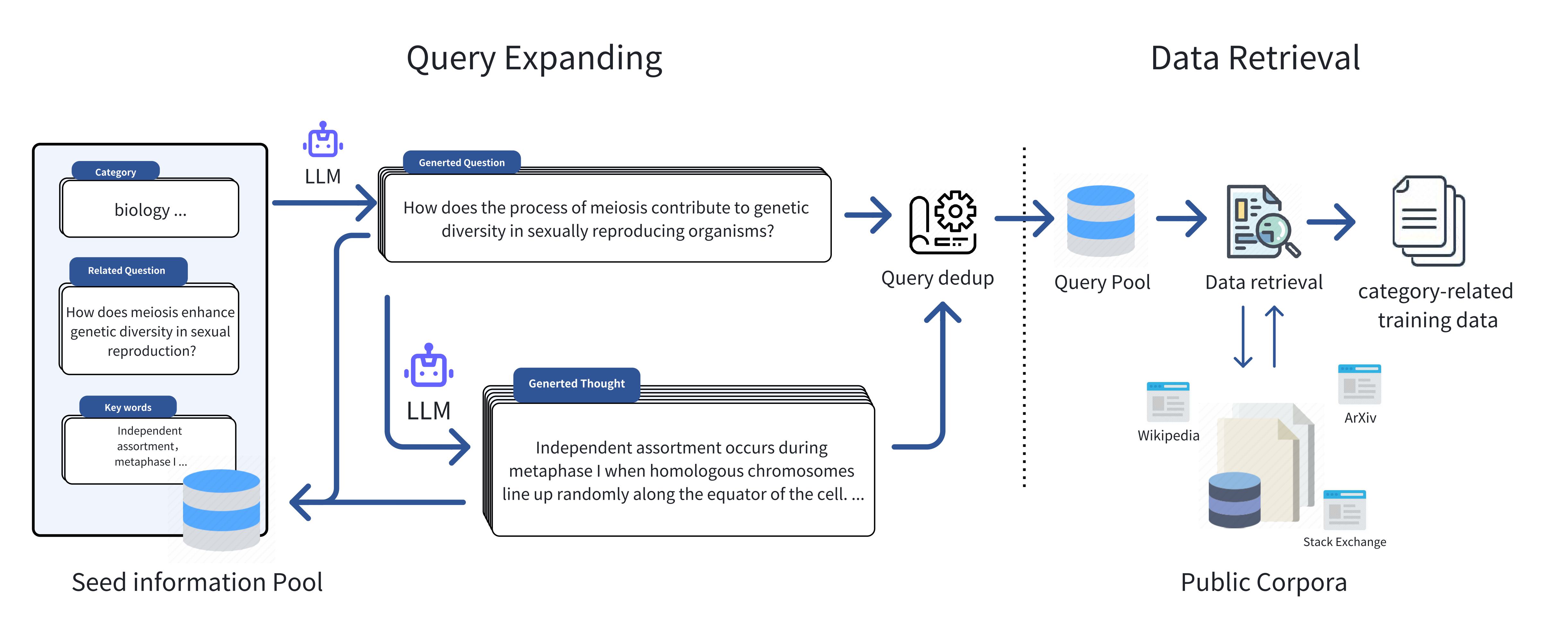 The overview of Retrieve-from-CC’s two major components: Query Expanding and Data Retrieval.